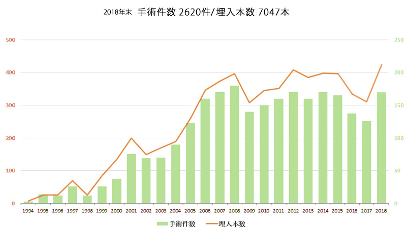 難症例を含む多くの症例を経験しています